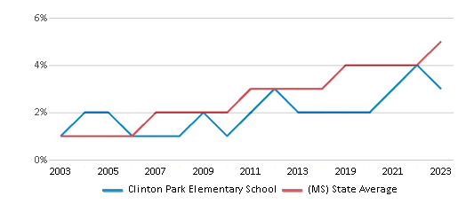 This chart displays the percentage of Hispanic students in Clinton Park Elementary School and the percentage of Hispanic public school students in Mississippi by year, with the latest 2022-23 school year data. This chart displays the percentage of Hispanic students in Clinton Park Elementary School and the percentage of Hispanic public school students in Mississippi by year, with the latest 2022-23 school year data.