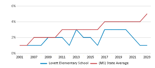 This chart displays the percentage of Hispanic students in Lovett Elementary School and the percentage of Hispanic public school students in Mississippi by year, with the latest 2022-23 school year data. This chart displays the percentage of Hispanic students in Lovett Elementary School and the percentage of Hispanic public school students in Mississippi by year, with the latest 2022-23 school year data.
