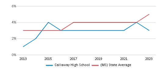 This chart displays the percentage of Hispanic students in Callaway High School and the percentage of Hispanic public school students in Mississippi by year, with the latest 2022-23 school year data. This chart displays the percentage of Hispanic students in Callaway High School and the percentage of Hispanic public school students in Mississippi by year, with the latest 2022-23 school year data.