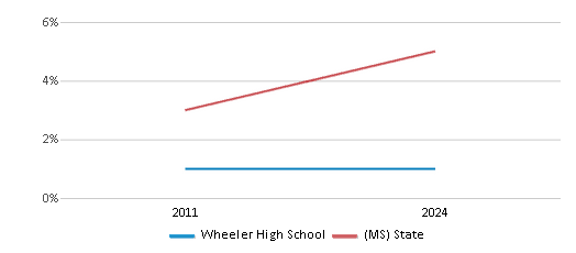 This chart presents a comparison of the percentage of students who identify as Hispanic at Wheeler High School, versus the percentage of public school students who identify as Hispanic in the Prentiss County School District and in Mississippi, utilizing data collected over several years with the most recent figures pertaining to the 2023-24 school year.