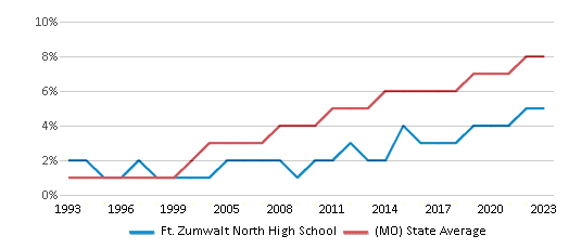 This chart displays the percentage of Hispanic students in Ft. Zumwalt North High School and the percentage of Hispanic public school students in Missouri by year, with the latest 2022-23 school year data. This chart displays the percentage of Hispanic students in Ft. Zumwalt North High School and the percentage of Hispanic public school students in Missouri by year, with the latest 2022-23 school year data.