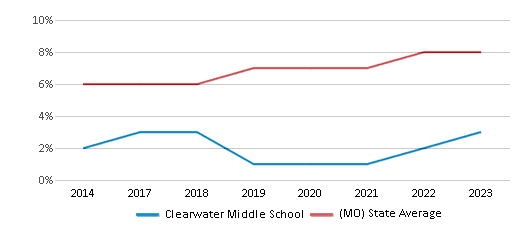 This chart displays the percentage of Hispanic students in Clearwater Middle School and the percentage of Hispanic public school students in Missouri by year, with the latest 2022-23 school year data. This chart displays the percentage of Hispanic students in Clearwater Middle School and the percentage of Hispanic public school students in Missouri by year, with the latest 2022-23 school year data.