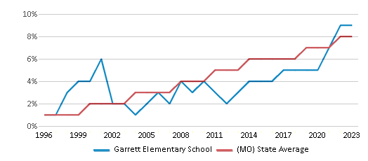 This chart displays the percentage of Hispanic students in Garrett Elementary School and the percentage of Hispanic public school students in Missouri by year, with the latest 2022-23 school year data. This chart displays the percentage of Hispanic students in Garrett Elementary School and the percentage of Hispanic public school students in Missouri by year, with the latest 2022-23 school year data.