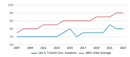 This chart displays the percentage of Hispanic students in Lee A. Tolbert Com. Academy and the percentage of Hispanic public school students in Missouri by year, with the latest 2022-23 school year data. This chart displays the percentage of Hispanic students in Lee A. Tolbert Com. Academy and the percentage of Hispanic public school students in Missouri by year, with the latest 2022-23 school year data.