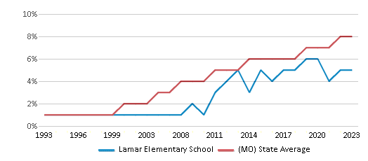 This chart displays the percentage of Hispanic students in Lamar Elementary School and the percentage of Hispanic public school students in Missouri by year, with the latest 2022-23 school year data. This chart displays the percentage of Hispanic students in Lamar Elementary School and the percentage of Hispanic public school students in Missouri by year, with the latest 2022-23 school year data.