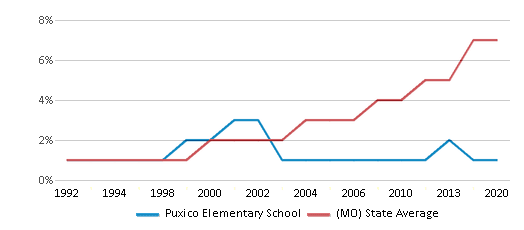 This chart displays the percentage of Hispanic students in Puxico Elementary School and the percentage of Hispanic public school students in Missouri by year, with the latest 2019-20 school year data. This chart displays the percentage of Hispanic students in Puxico Elementary School and the percentage of Hispanic public school students in Missouri by year, with the latest 2019-20 school year data.