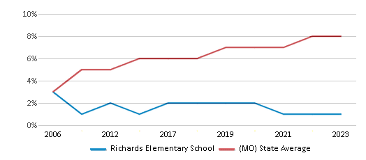 This chart displays the percentage of Hispanic students in Richards Elementary School and the percentage of Hispanic public school students in Missouri by year, with the latest 2022-23 school year data. This chart displays the percentage of Hispanic students in Richards Elementary School and the percentage of Hispanic public school students in Missouri by year, with the latest 2022-23 school year data.