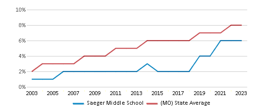 This chart displays the percentage of Hispanic students in Saeger Middle School and the percentage of Hispanic public school students in Missouri by year, with the latest 2022-23 school year data. This chart displays the percentage of Hispanic students in Saeger Middle School and the percentage of Hispanic public school students in Missouri by year, with the latest 2022-23 school year data.
