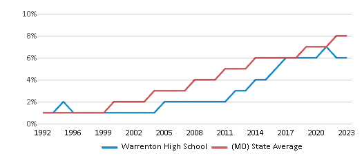 This chart displays the percentage of Hispanic students in Warrenton High School and the percentage of Hispanic public school students in Missouri by year, with the latest 2022-23 school year data. This chart displays the percentage of Hispanic students in Warrenton High School and the percentage of Hispanic public school students in Missouri by year, with the latest 2022-23 school year data.