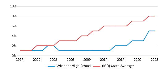 This chart displays the percentage of Hispanic students in Windsor High School and the percentage of Hispanic public school students in Missouri by year, with the latest 2022-23 school year data. This chart displays the percentage of Hispanic students in Windsor High School and the percentage of Hispanic public school students in Missouri by year, with the latest 2022-23 school year data.