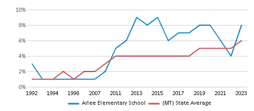 This chart displays the percentage of Hispanic students in Arlee Elementary School and the percentage of Hispanic public school students in Montana by year, with the latest 2022-23 school year data. This chart displays the percentage of Hispanic students in Arlee Elementary School and the percentage of Hispanic public school students in Montana by year, with the latest 2022-23 school year data.