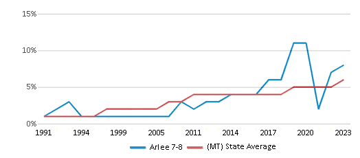 This chart displays the percentage of Hispanic students in Arlee 7-8 and the percentage of Hispanic public school students in Montana by year, with the latest 2022-23 school year data. This chart displays the percentage of Hispanic students in Arlee 7-8 and the percentage of Hispanic public school students in Montana by year, with the latest 2022-23 school year data.