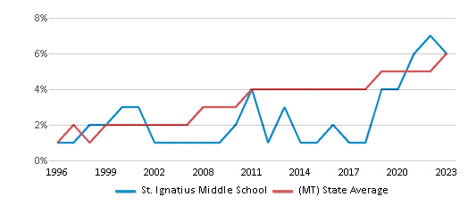 This chart displays the percentage of Hispanic students in St. Ignatius Middle School and the percentage of Hispanic public school students in Montana by year, with the latest 2022-23 school year data. This chart displays the percentage of Hispanic students in St. Ignatius Middle School and the percentage of Hispanic public school students in Montana by year, with the latest 2022-23 school year data.