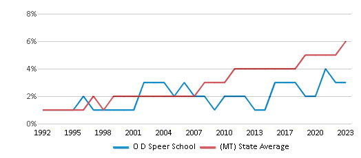 This chart displays the percentage of Hispanic students in O D Speer School and the percentage of Hispanic public school students in Montana by year, with the latest 2022-23 school year data. This chart displays the percentage of Hispanic students in O D Speer School and the percentage of Hispanic public school students in Montana by year, with the latest 2022-23 school year data.