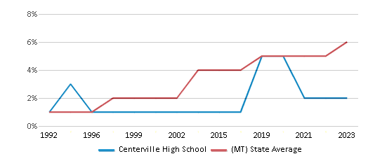 This chart displays the percentage of Hispanic students in Centerville High School and the percentage of Hispanic public school students in Montana by year, with the latest 2022-23 school year data. This chart displays the percentage of Hispanic students in Centerville High School and the percentage of Hispanic public school students in Montana by year, with the latest 2022-23 school year data.