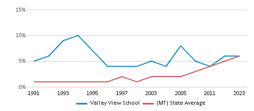 This chart displays the percentage of Hispanic students in Valley View School and the percentage of Hispanic public school students in Montana by year, with the latest 2022-23 school year data. This chart displays the percentage of Hispanic students in Valley View School and the percentage of Hispanic public school students in Montana by year, with the latest 2022-23 school year data.