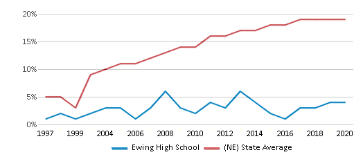 This chart displays the percentage of Hispanic students in Ewing High School and the percentage of Hispanic public school students in Nebraska by year, with the latest 2019-20 school year data. This chart displays the percentage of Hispanic students in Ewing High School and the percentage of Hispanic public school students in Nebraska by year, with the latest 2019-20 school year data.