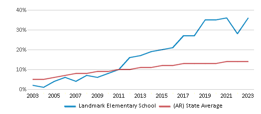 This chart displays the percentage of Hispanic students in Landmark Elementary School and the percentage of Hispanic public school students in Arkansas by year, with the latest 2022-23 school year data. This chart displays the percentage of Hispanic students in Landmark Elementary School and the percentage of Hispanic public school students in Arkansas by year, with the latest 2022-23 school year data.