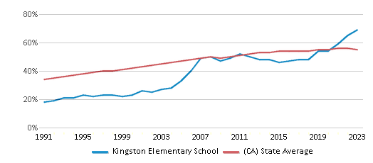 This chart displays the percentage of Hispanic students in Kingston Elementary School and the percentage of Hispanic public school students in California by year, with the latest 2022-23 school year data. This chart displays the percentage of Hispanic students in Kingston Elementary School and the percentage of Hispanic public school students in California by year, with the latest 2022-23 school year data.