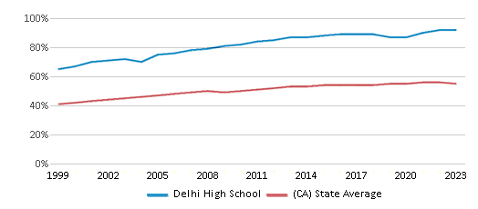 This chart displays the percentage of Hispanic students in Delhi High School and the percentage of Hispanic public school students in California by year, with the latest 2022-23 school year data. This chart displays the percentage of Hispanic students in Delhi High School and the percentage of Hispanic public school students in California by year, with the latest 2022-23 school year data.