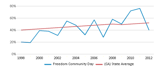 This chart displays the percentage of Hispanic students in Freedom Community Day and the percentage of Hispanic public school students in California by year, with the latest 2011-12 school year data. This chart displays the percentage of Hispanic students in Freedom Community Day and the percentage of Hispanic public school students in California by year, with the latest 2011-12 school year data.