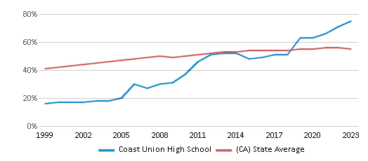This chart displays the percentage of Hispanic students in Coast Union High School and the percentage of Hispanic public school students in California by year, with the latest 2022-23 school year data. This chart displays the percentage of Hispanic students in Coast Union High School and the percentage of Hispanic public school students in California by year, with the latest 2022-23 school year data.