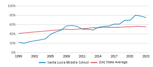 This chart displays the percentage of Hispanic students in Santa Lucia Middle School and the percentage of Hispanic public school students in California by year, with the latest 2022-23 school year data. This chart displays the percentage of Hispanic students in Santa Lucia Middle School and the percentage of Hispanic public school students in California by year, with the latest 2022-23 school year data.