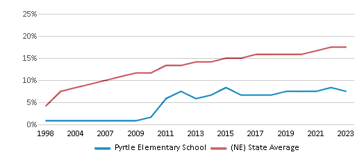 This chart displays the percentage of Hispanic students in Pyrtle Elementary School and the percentage of Hispanic public school students in Nebraska by year, with the latest 2022-23 school year data. This chart displays the percentage of Hispanic students in Pyrtle Elementary School and the percentage of Hispanic public school students in Nebraska by year, with the latest 2022-23 school year data.