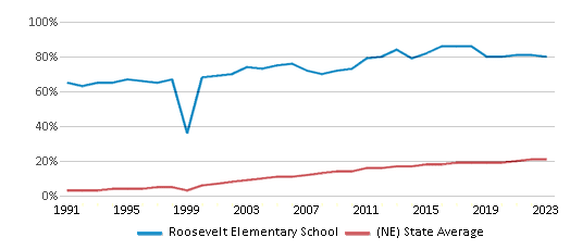 This chart displays the percentage of Hispanic students in Roosevelt Elementary School and the percentage of Hispanic public school students in Nebraska by year, with the latest 2022-23 school year data. This chart displays the percentage of Hispanic students in Roosevelt Elementary School and the percentage of Hispanic public school students in Nebraska by year, with the latest 2022-23 school year data.