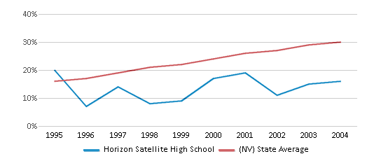 This chart displays the percentage of Hispanic students in Horizon Satellite High School and the percentage of Hispanic public school students in Nevada by year, with the latest 2003-04 school year data. This chart displays the percentage of Hispanic students in Horizon Satellite High School and the percentage of Hispanic public school students in Nevada by year, with the latest 2003-04 school year data.