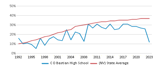 This chart displays the percentage of Hispanic students in C O Bastian High School and the percentage of Hispanic public school students in Nevada by year, with the latest 2022-23 school year data. This chart displays the percentage of Hispanic students in C O Bastian High School and the percentage of Hispanic public school students in Nevada by year, with the latest 2022-23 school year data.