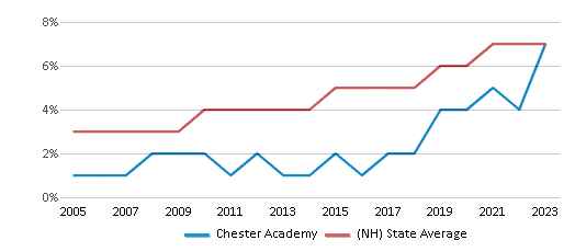 This chart displays the percentage of Hispanic students in Chester Academy and the percentage of Hispanic public school students in New Hampshire by year, with the latest 2022-23 school year data. This chart displays the percentage of Hispanic students in Chester Academy and the percentage of Hispanic public school students in New Hampshire by year, with the latest 2022-23 school year data.