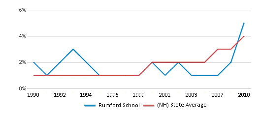 This chart displays the percentage of Hispanic students in Rumford School and the percentage of Hispanic public school students in New Hampshire by year, with the latest 2009-10 school year data. This chart displays the percentage of Hispanic students in Rumford School and the percentage of Hispanic public school students in New Hampshire by year, with the latest 2009-10 school year data.