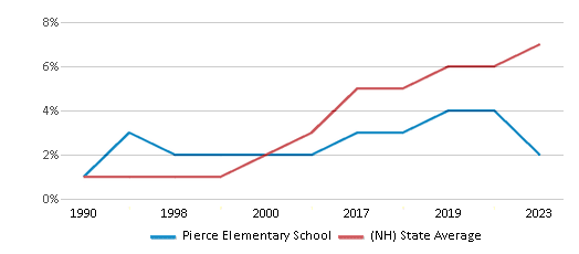 This chart displays the percentage of Hispanic students in Pierce Elementary School and the percentage of Hispanic public school students in New Hampshire by year, with the latest 2022-23 school year data. This chart displays the percentage of Hispanic students in Pierce Elementary School and the percentage of Hispanic public school students in New Hampshire by year, with the latest 2022-23 school year data.