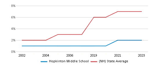 This chart displays the percentage of Hispanic students in Hopkinton Middle School and the percentage of Hispanic public school students in New Hampshire by year, with the latest 2022-23 school year data. This chart displays the percentage of Hispanic students in Hopkinton Middle School and the percentage of Hispanic public school students in New Hampshire by year, with the latest 2022-23 school year data.