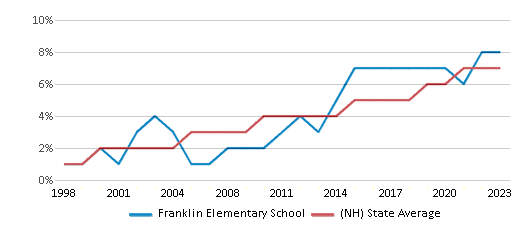 This chart displays the percentage of Hispanic students in Franklin Elementary School and the percentage of Hispanic public school students in New Hampshire by year, with the latest 2022-23 school year data. This chart displays the percentage of Hispanic students in Franklin Elementary School and the percentage of Hispanic public school students in New Hampshire by year, with the latest 2022-23 school year data.
