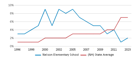 This chart displays the percentage of Hispanic students in Nelson Elementary School and the percentage of Hispanic public school students in New Hampshire by year, with the latest 2022-23 school year data. This chart displays the percentage of Hispanic students in Nelson Elementary School and the percentage of Hispanic public school students in New Hampshire by year, with the latest 2022-23 school year data.
