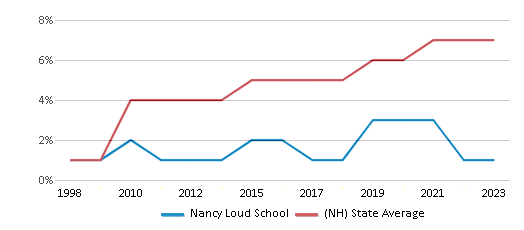 This chart displays the percentage of Hispanic students in Nancy Loud School and the percentage of Hispanic public school students in New Hampshire by year, with the latest 2022-23 school year data. This chart displays the percentage of Hispanic students in Nancy Loud School and the percentage of Hispanic public school students in New Hampshire by year, with the latest 2022-23 school year data.