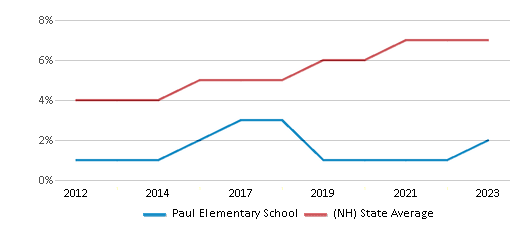 This chart displays the percentage of Hispanic students in Paul Elementary School and the percentage of Hispanic public school students in New Hampshire by year, with the latest 2022-23 school year data. This chart displays the percentage of Hispanic students in Paul Elementary School and the percentage of Hispanic public school students in New Hampshire by year, with the latest 2022-23 school year data.