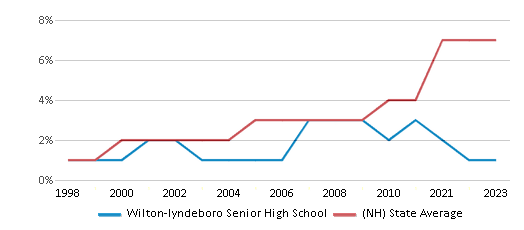 This chart displays the percentage of Hispanic students in Wilton-lyndeboro Senior High School and the percentage of Hispanic public school students in New Hampshire by year, with the latest 2022-23 school year data. This chart displays the percentage of Hispanic students in Wilton-lyndeboro Senior High School and the percentage of Hispanic public school students in New Hampshire by year, with the latest 2022-23 school year data.
