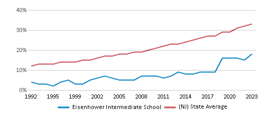 This chart displays the percentage of Hispanic students in Eisenhower Intermediate School and the percentage of Hispanic public school students in New Jersey by year, with the latest 2022-23 school year data. This chart displays the percentage of Hispanic students in Eisenhower Intermediate School and the percentage of Hispanic public school students in New Jersey by year, with the latest 2022-23 school year data.