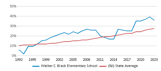 This chart displays the percentage of Hispanic students in Walter C. Black Elementary School and the percentage of Hispanic public school students in New Jersey by year, with the latest 2022-23 school year data. This chart displays the percentage of Hispanic students in Walter C. Black Elementary School and the percentage of Hispanic public school students in New Jersey by year, with the latest 2022-23 school year data.