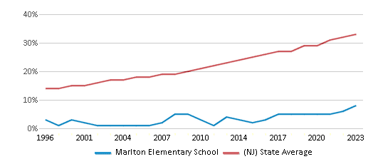 This chart displays the percentage of Hispanic students in Marlton Elementary School and the percentage of Hispanic public school students in New Jersey by year, with the latest 2022-23 school year data. This chart displays the percentage of Hispanic students in Marlton Elementary School and the percentage of Hispanic public school students in New Jersey by year, with the latest 2022-23 school year data.