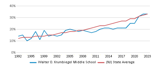 This chart displays the percentage of Hispanic students in Walter O. Krumbiegel Middle School and the percentage of Hispanic public school students in New Jersey by year, with the latest 2022-23 school year data. This chart displays the percentage of Hispanic students in Walter O. Krumbiegel Middle School and the percentage of Hispanic public school students in New Jersey by year, with the latest 2022-23 school year data.