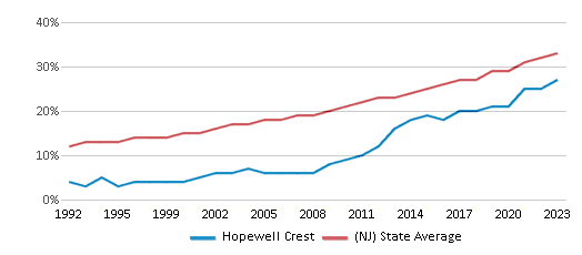 This chart displays the percentage of Hispanic students in Hopewell Crest and the percentage of Hispanic public school students in New Jersey by year, with the latest 2022-23 school year data. This chart displays the percentage of Hispanic students in Hopewell Crest and the percentage of Hispanic public school students in New Jersey by year, with the latest 2022-23 school year data.