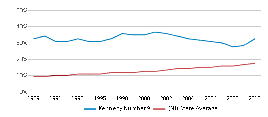 This chart displays the percentage of Hispanic students in Kennedy Number 9 and the percentage of Hispanic public school students in New Jersey by year, with the latest 2009-10 school year data. This chart displays the percentage of Hispanic students in Kennedy Number 9 and the percentage of Hispanic public school students in New Jersey by year, with the latest 2009-10 school year data.