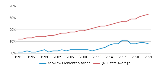 This chart displays the percentage of Hispanic students in Seaview Elementary School and the percentage of Hispanic public school students in New Jersey by year, with the latest 2022-23 school year data. This chart displays the percentage of Hispanic students in Seaview Elementary School and the percentage of Hispanic public school students in New Jersey by year, with the latest 2022-23 school year data.