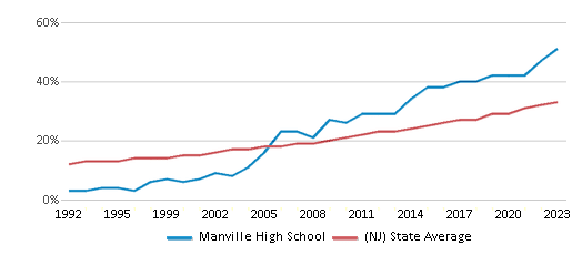 This chart displays the percentage of Hispanic students in Manville High School and the percentage of Hispanic public school students in New Jersey by year, with the latest 2022-23 school year data. This chart displays the percentage of Hispanic students in Manville High School and the percentage of Hispanic public school students in New Jersey by year, with the latest 2022-23 school year data.
