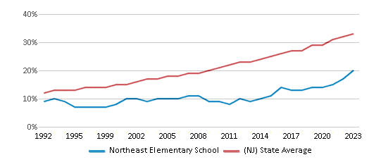 This chart displays the percentage of Hispanic students in Northeast Elementary School and the percentage of Hispanic public school students in New Jersey by year, with the latest 2022-23 school year data. This chart displays the percentage of Hispanic students in Northeast Elementary School and the percentage of Hispanic public school students in New Jersey by year, with the latest 2022-23 school year data.