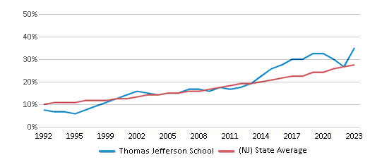 This chart displays the percentage of Hispanic students in Thomas Jefferson School and the percentage of Hispanic public school students in New Jersey by year, with the latest 2022-23 school year data. This chart displays the percentage of Hispanic students in Thomas Jefferson School and the percentage of Hispanic public school students in New Jersey by year, with the latest 2022-23 school year data.